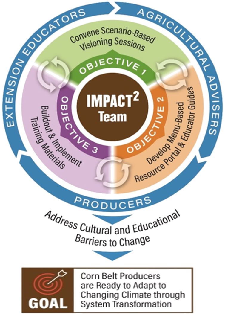 Objectives
